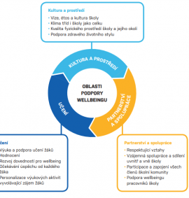 metodicke-materialy-k-tematu-dusevni-zdravi/Oblasti_podpory_wellbeingu.PNG