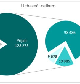 vysledky-prijimacek-na-ss-jak-dopadlo-1-kolo/Výsledky přijímaček_graf1.jpg