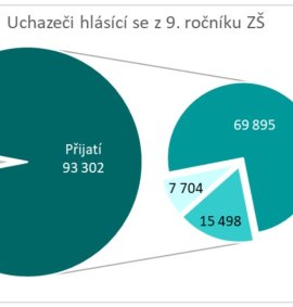 vysledky-prijimacek-na-ss-jak-dopadlo-1-kolo/Výsledky přijímaček_graf2.jpg